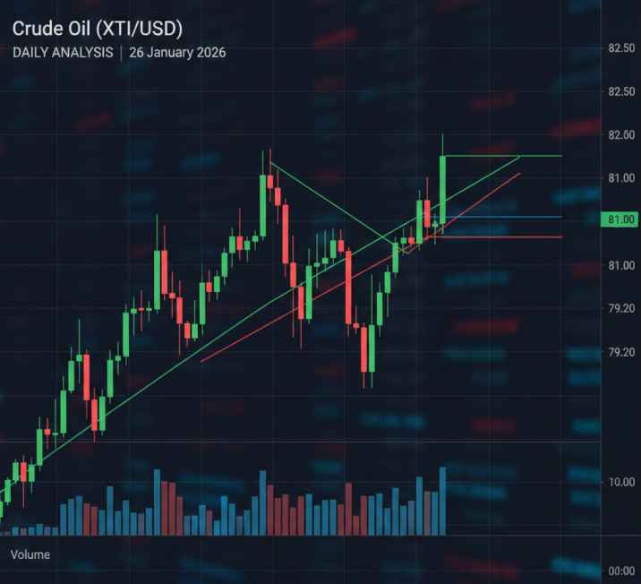 Crude Oil (XTI/USD) Daily Analysis – 26 January 2026